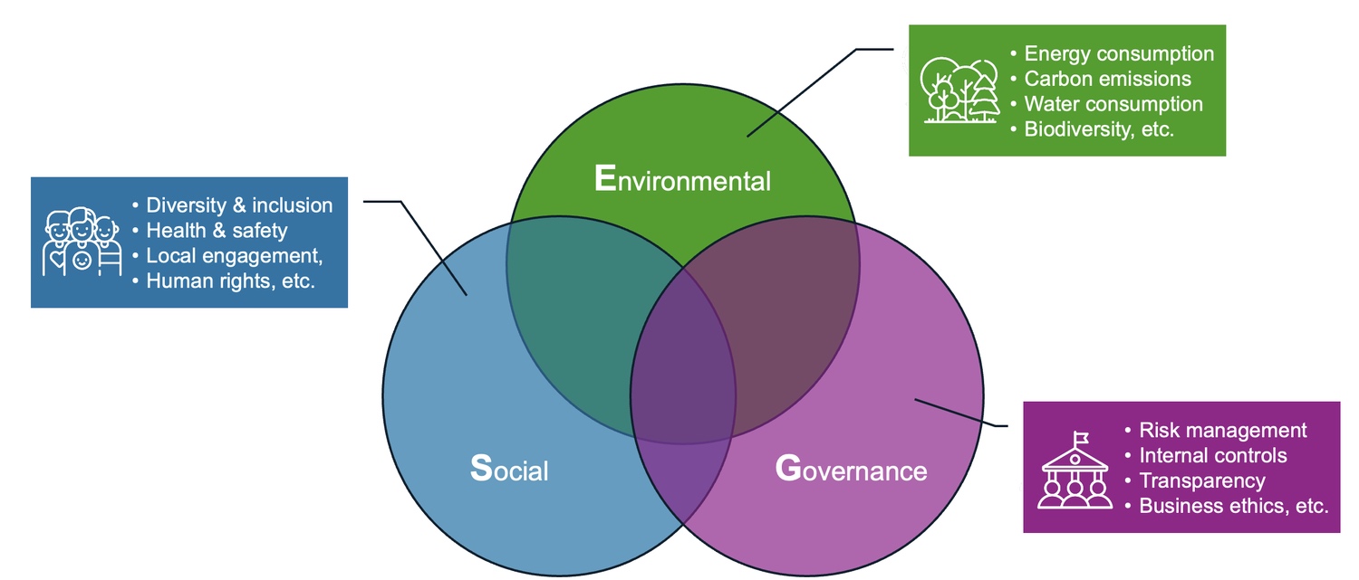 Three pillars of the Sustainability framework, displayed as a Venn diagram