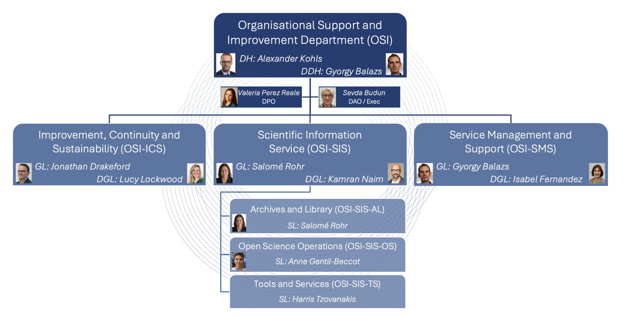 OSI Org chart
